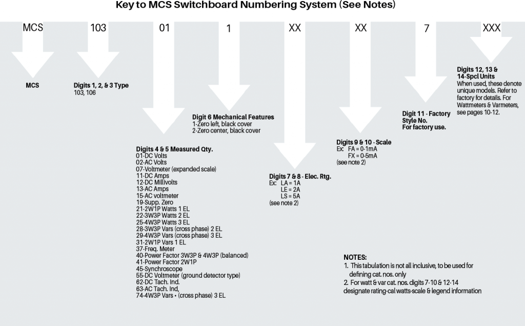 MCS numbering System